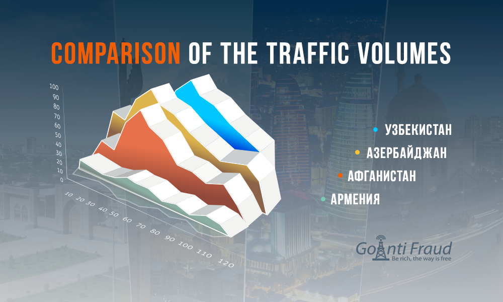 Comparing the Traffic Volume for VoIP termination