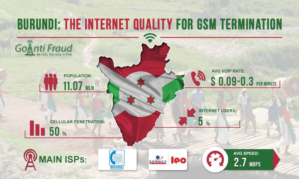 Burundi: Internet Quality for GSM Termination