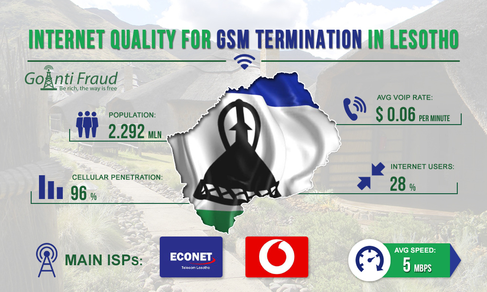 Качество интернета для GSM терминации в Лесото