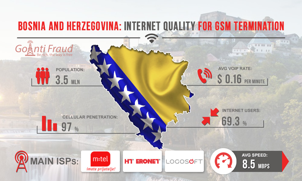Босния и Герцеговина: качество интернета для GSM терминации