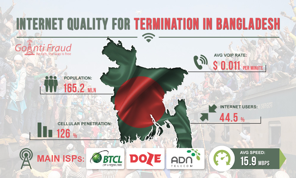 Bangladesh: Internet Quality for Termination