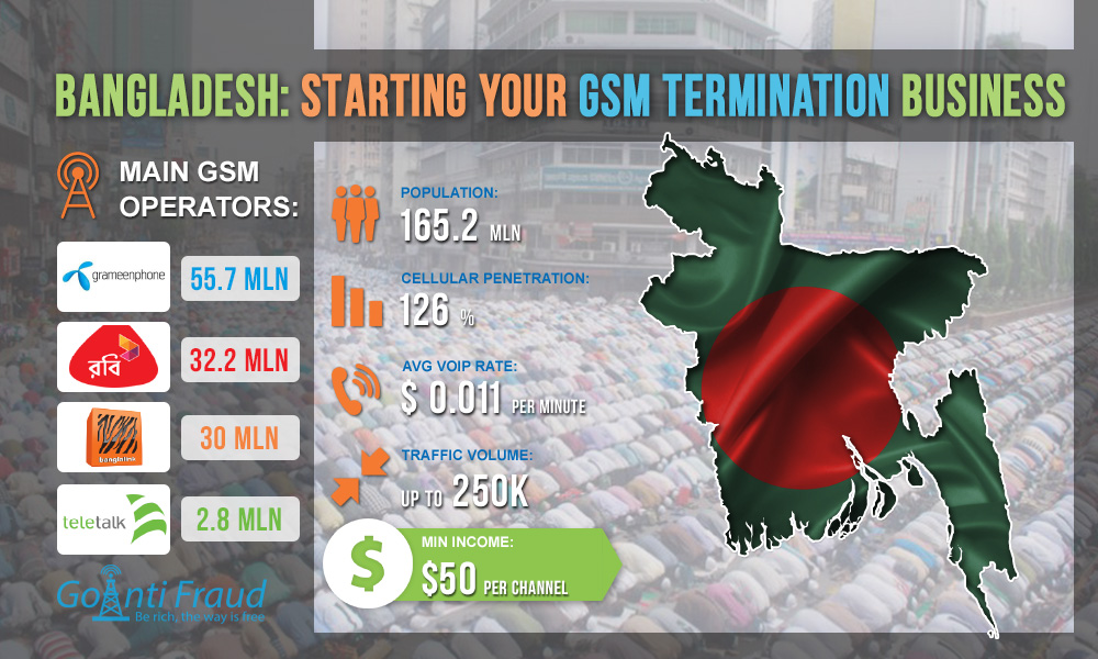 Бангладеш: старт бизнеса в сфере GSM терминации