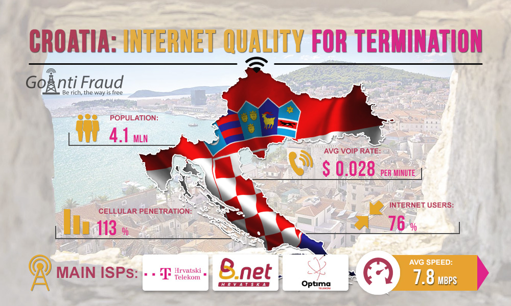 Croatia: Internet Quality for Termination