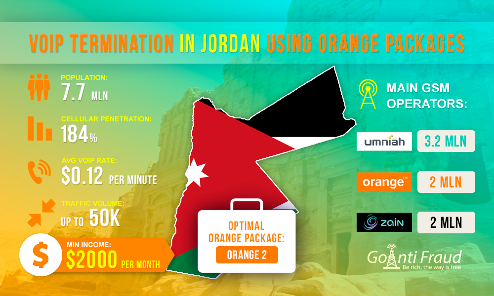VoIP Termination in Jordan using Orange Packages 