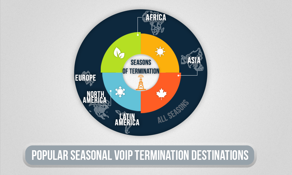 Popular seasonal VOIP termination destinations.