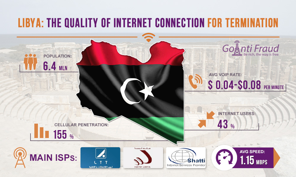 Libya: Quality of Internet Connection for Termination