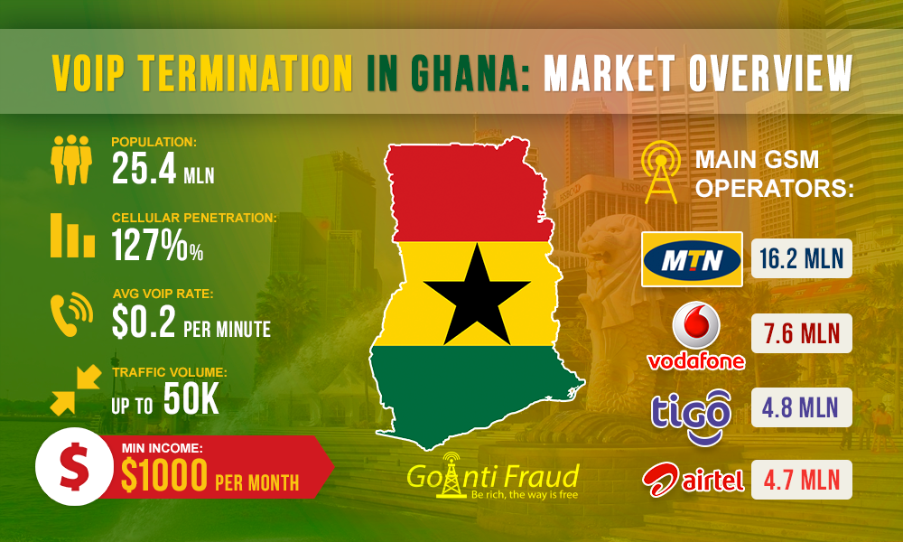 Overview of the VoIP GSM termination Market in Ghana