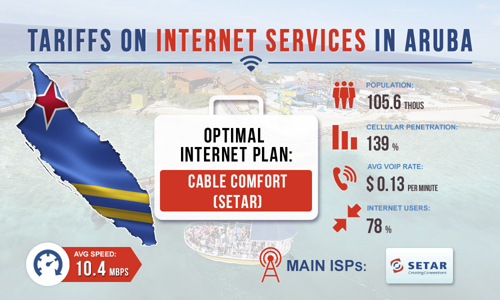 Тарифы на интернет-услуги в Арубе