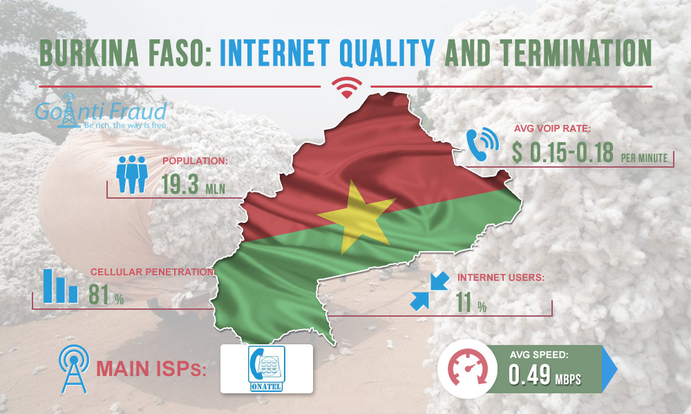Burkina Faso: Internet Quality and Termination