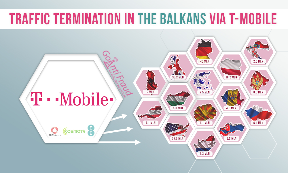 Терминация трафика на Балканах: GSM оператор T-Mobile