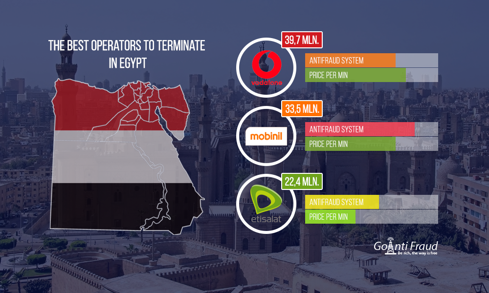 Which is the best operator for VoIP termination in Egypt