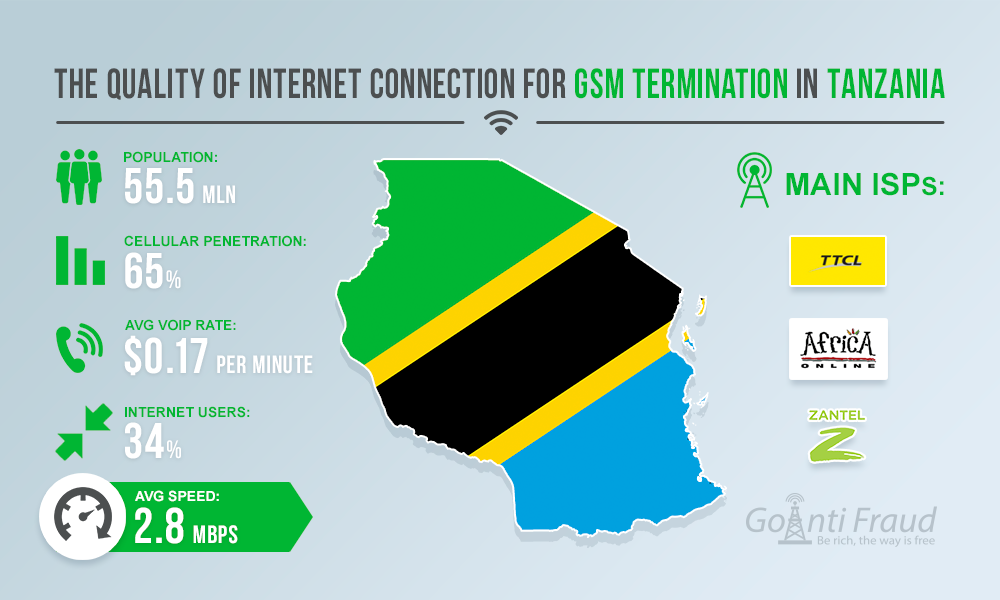 Качество интернет-соединения для GSM терминации в Танзании