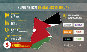 Popular GSM-operators in Jordan