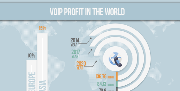 Доходность рынка VoIP-телефонии к 2020 году 