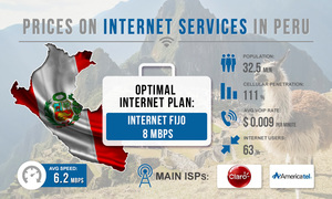 Prices for Internet services in Peru