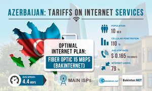 Azerbaijan: Tariffs on Internet Services
