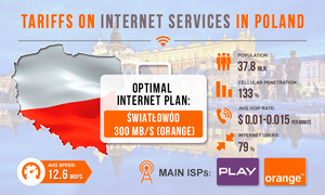 Tariffs for Internet services in Poland