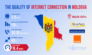The Quality of the Internet for VoIP termination in Moldova